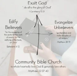 Community Bible Church: to whole-heartedly love God and genuinely love others. Exalt God, Edify Believers, Evangelize Unbelievers.